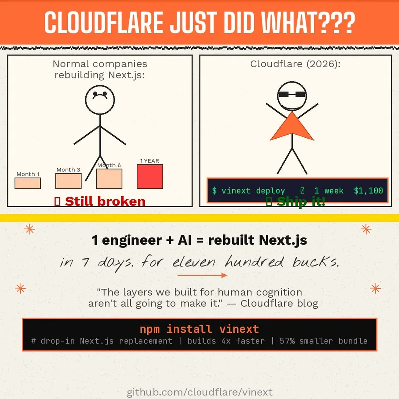 Cloudflare just did what — vinext rebuilt Next.js in one week for $1,100 in AI tokens